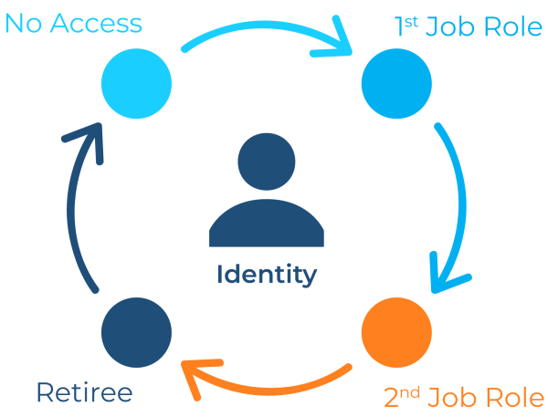Identity lifecycle (source) Identity lifecycle (source)