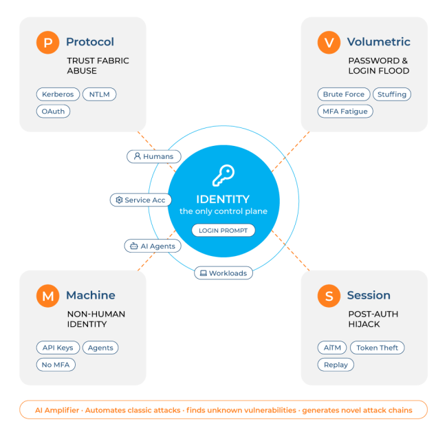 Multiple ways adversaries can walk through Identify
