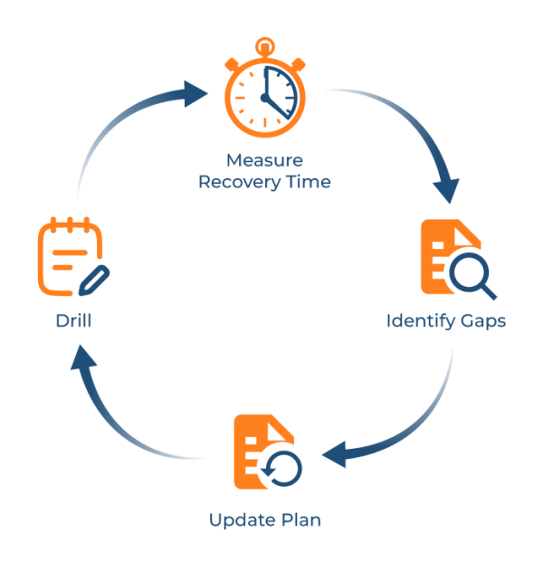 The response plan testing cycle: drill, measure recovery time, identify gaps, update the plan, repeat as the environment evolves
