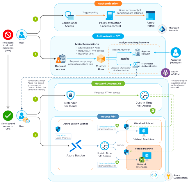 JIT architecture using Microsoft Azure (source)