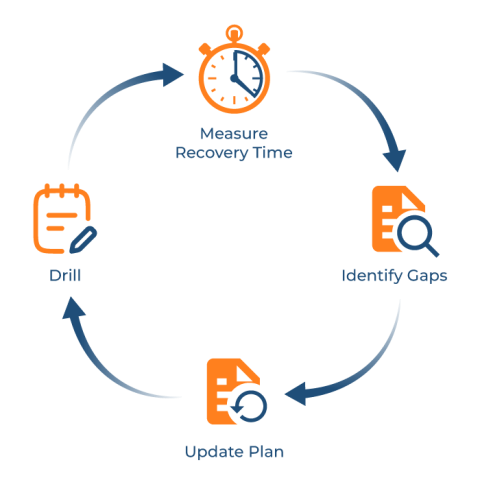 The response plan testing cycle: drill, measure recovery time, identify gaps, update the plan, repeat as the environment evolves