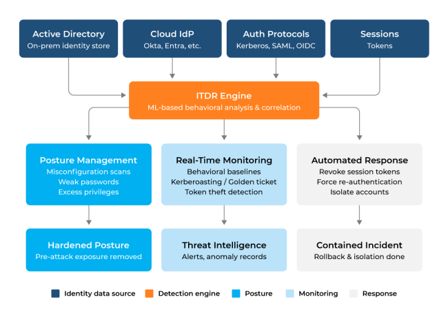 ITDR architecture in three tiers