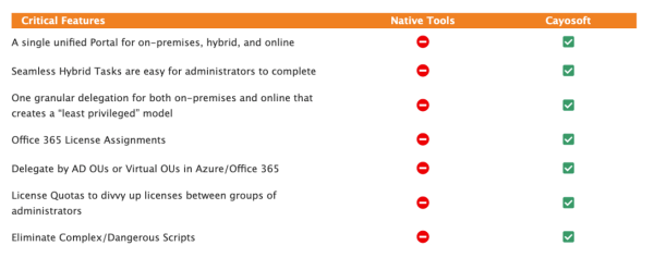 Feature-level comparison of Cayosoft and native tools Feature-level comparison of Cayosoft and native tools