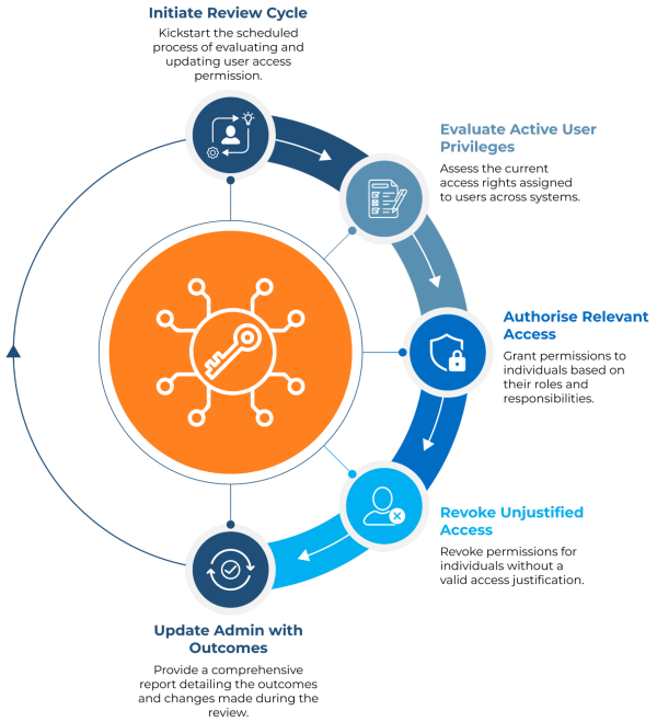 An example image of a user’s access review cycle (Source) An example image of a user’s access review cycle (Source)